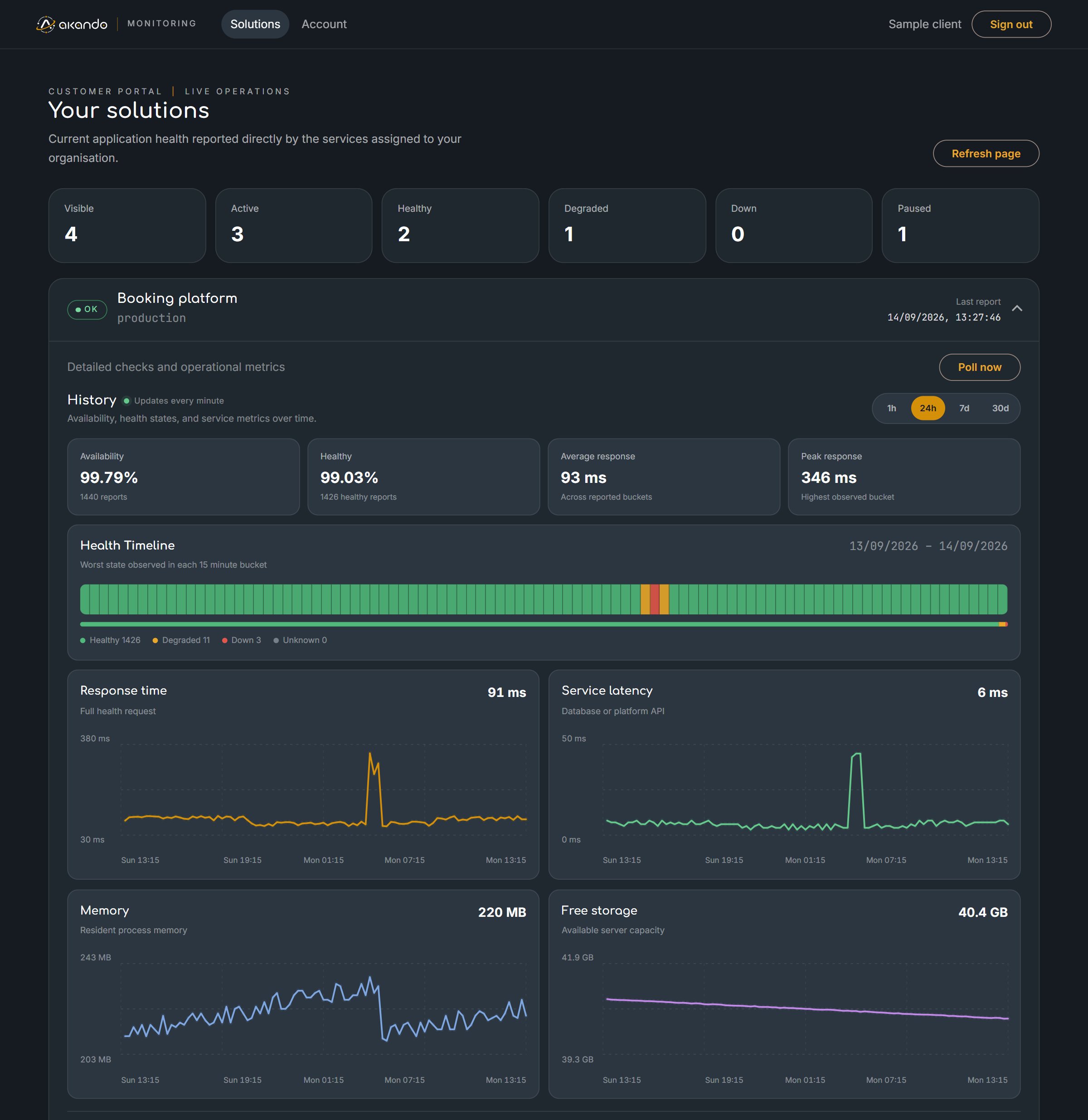 Das Monitoring-Portal: Statuszahlen für vier Lösungen, ein 24-Stunden-Verlauf mit einem kurzen Ausfall und Diagramme für Antwortzeit, Latenz, Speicher und freien Speicherplatz.
